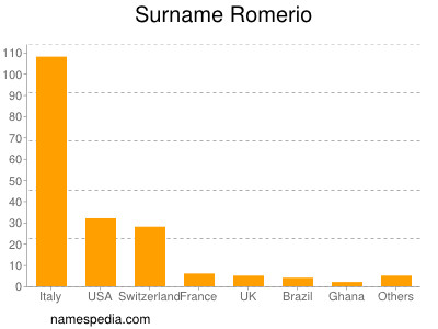 Surname Romerio