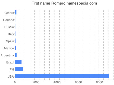 Given name Romero