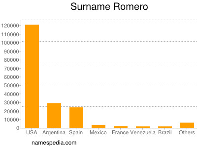 Surname Romero