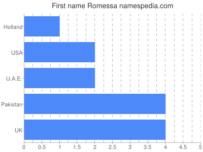 Given name Romessa