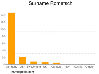 Surname Rometsch