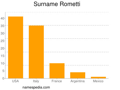 Surname Rometti