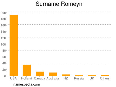 Surname Romeyn