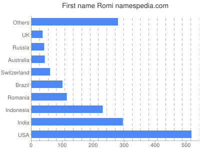 Given name Romi