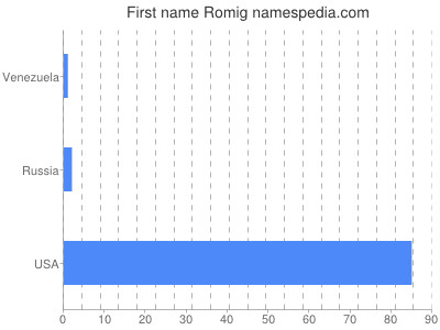Given name Romig