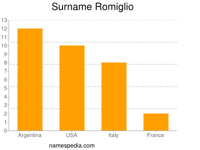 Surname Romiglio