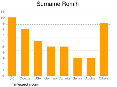 Surname Romih