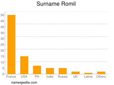 Surname Romil
