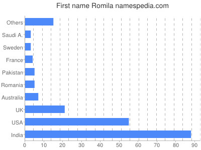Given name Romila