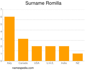Surname Romilla