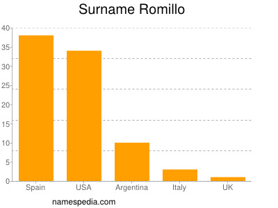 Surname Romillo