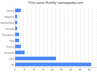Given name Romilly