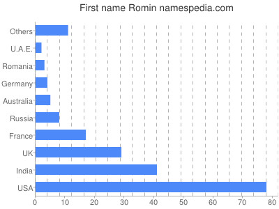 Given name Romin