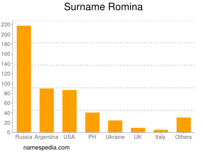 Surname Romina