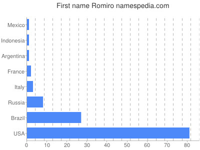 Given name Romiro