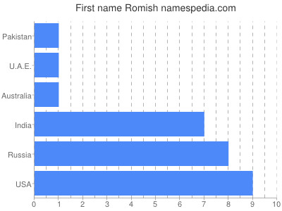 Given name Romish