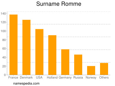 Surname Romme