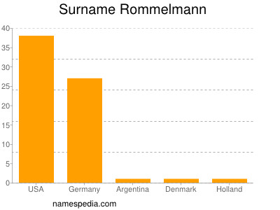 Surname Rommelmann
