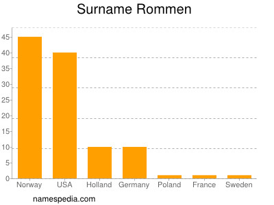 Surname Rommen
