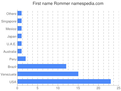 Given name Rommer
