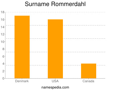 Surname Rommerdahl