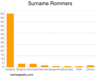 Surname Rommers