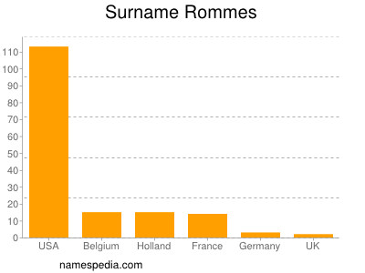 Surname Rommes