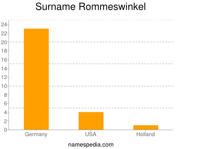 Surname Rommeswinkel
