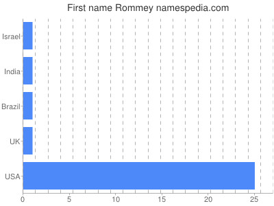 Given name Rommey