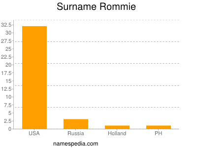 Surname Rommie