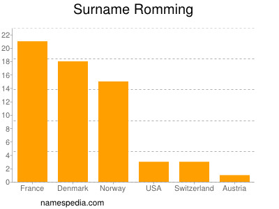 Surname Romming