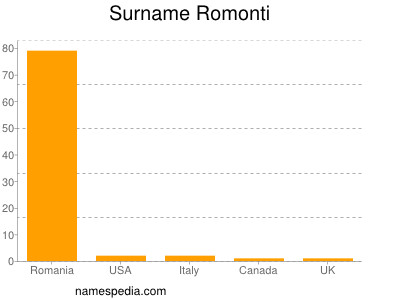 Surname Romonti
