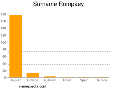 Surname Rompaey