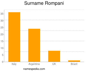 Surname Rompani