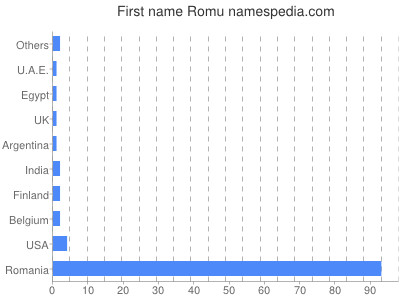 Given name Romu