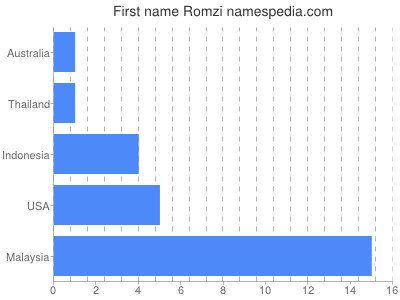 Given name Romzi