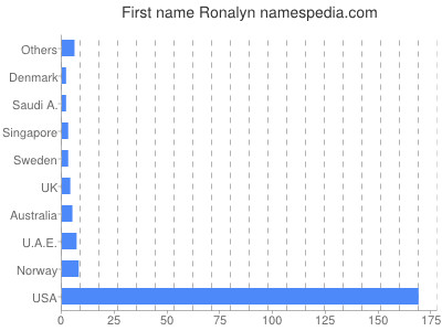 Given name Ronalyn