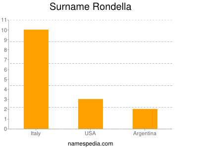 Surname Rondella