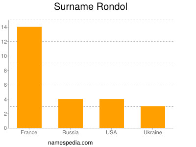 Surname Rondol
