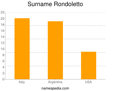 Surname Rondoletto