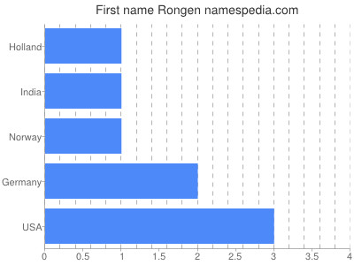 Given name Rongen