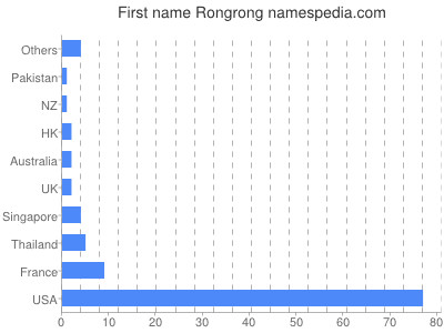 Given name Rongrong
