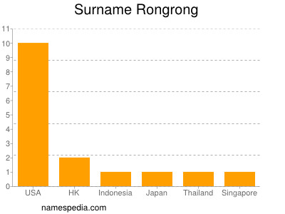 Surname Rongrong
