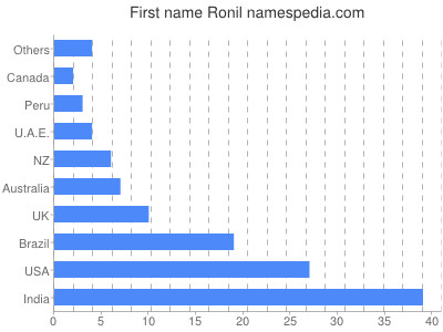 Given name Ronil