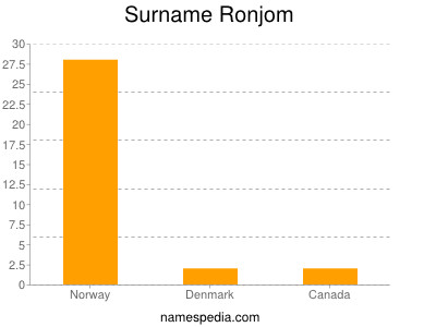 Surname Ronjom