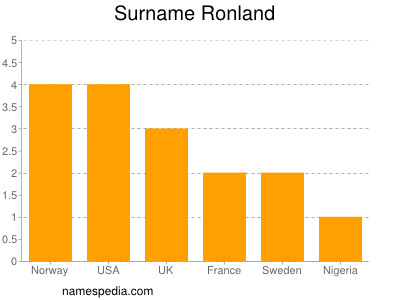 Surname Ronland