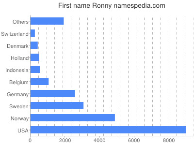 Given name Ronny