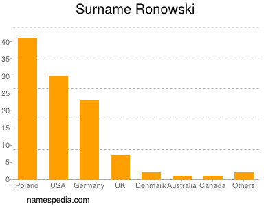 Surname Ronowski