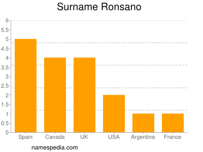 Surname Ronsano