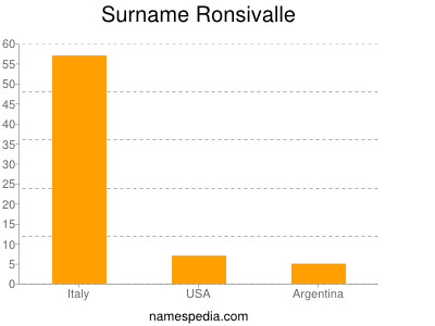 Surname Ronsivalle